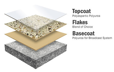 Garage concrete coatings epoxy vs polyurea