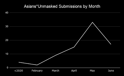 Asians_Unmasked Submissions by Month (1)