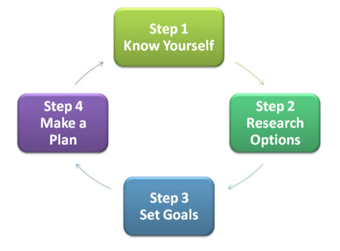 Flowchart showing a 4-step process: Know Yourself, Research Options, Set Goals, Make a Plan, representing a structured approach to personal planning.