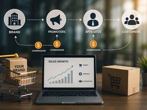 Affiliate marketing diagram shows brand, promoters, affiliates, customers, commissions, and a laptop with sales growth beside boxes.