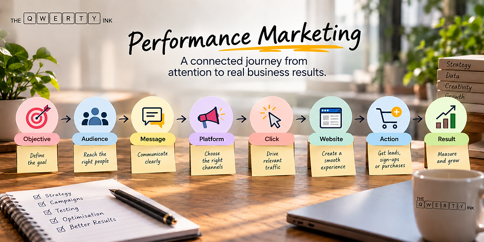 Performance Marketing process by The QWERTY Ink showing the journey from campaign objective and audience targeting to clicks, website actions, conversions, and measurable business results.