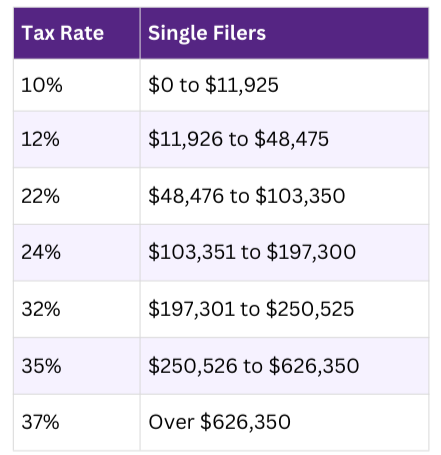 2025 tax brackets for single filers