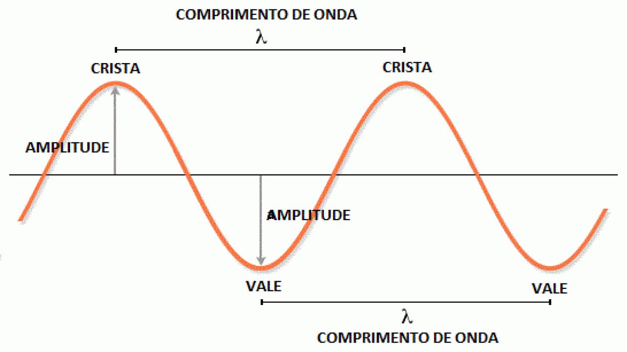 Um Raio Tem Comprimento De Onda Igual A 1