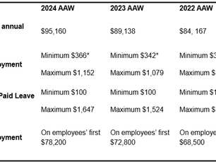 Washington’s average wage increased to $95,160 in 2024
