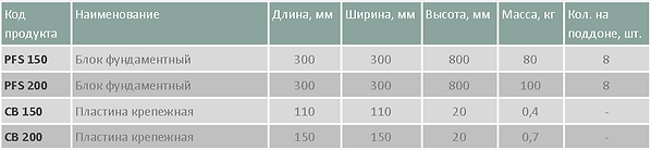Блоки фундаментные для столбов таблица.p