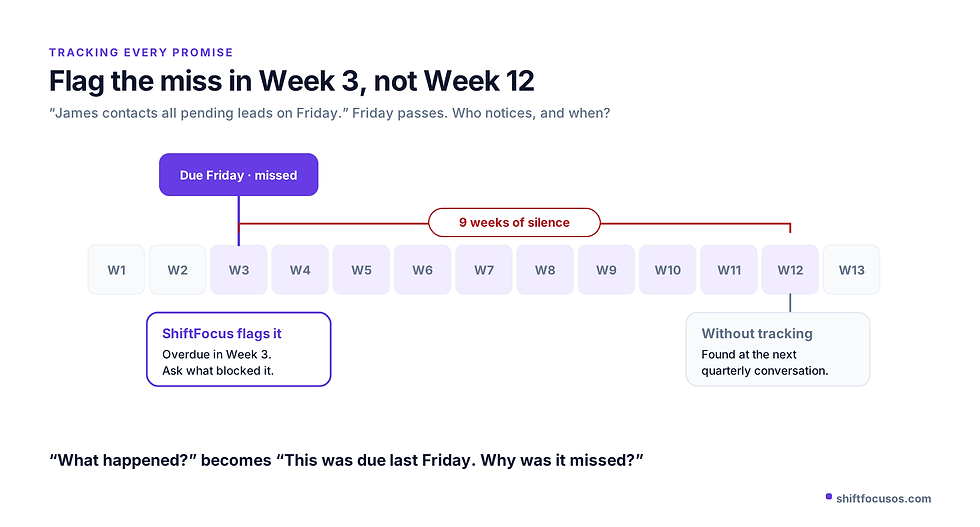 ShiftFocus flags a missed commitment in week 3 instead of the week 12 quarterly conversation