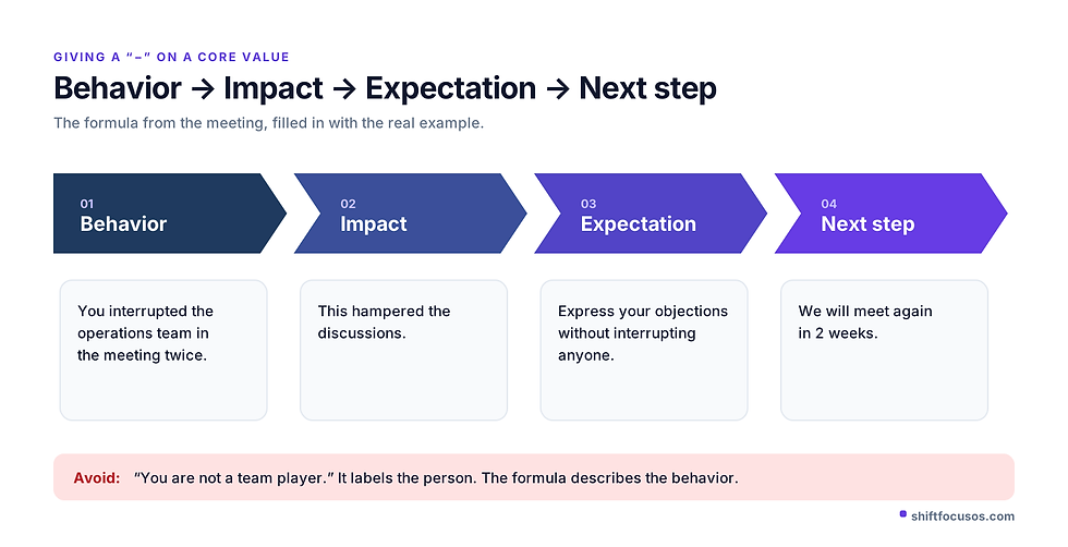 Core Value feedback formula for the 5-5-5 meeting: behavior, impact, expectation, next step