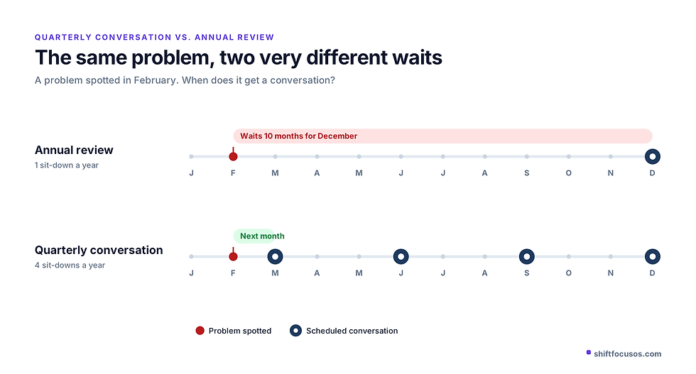 Quarterly conversation vs annual review timeline: a February problem waits 10 months for an annual review