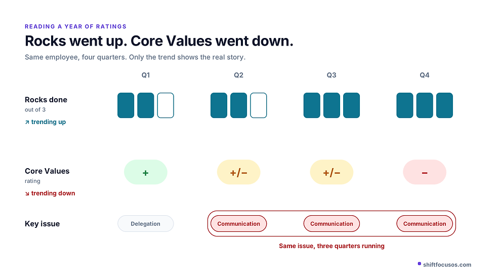 Four-quarter trend of EOS quarterly conversation ratings: Rocks rising while Core Values fall