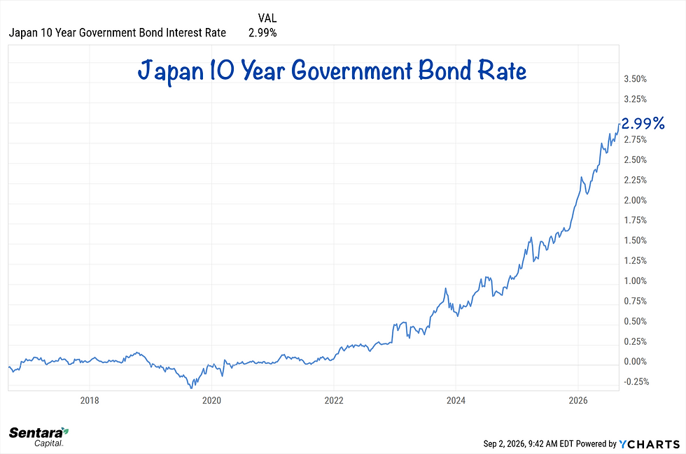 Line chart of the Japan 10-year government bond rate from 2017 through September 2026, rising from negative territory to 2.99%.