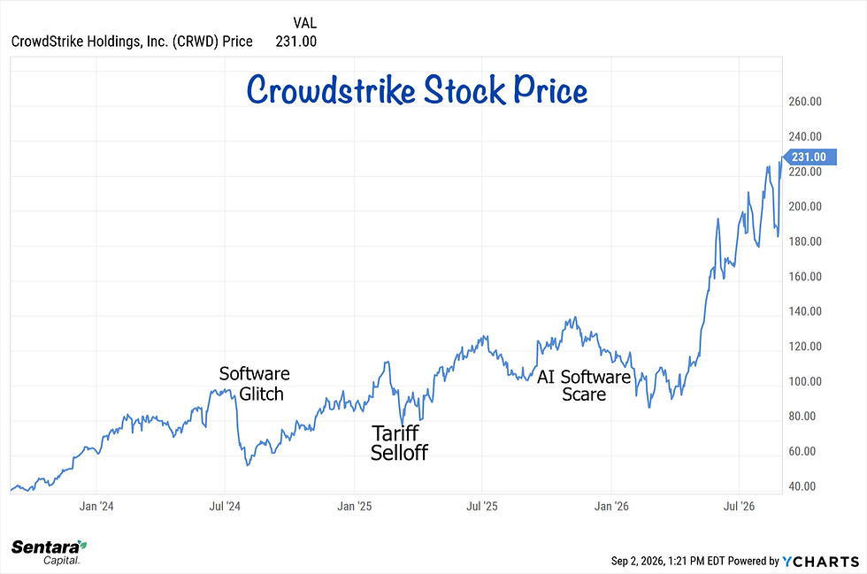 Line chart of CrowdStrike stock price from 2023 through September 2026, annotated with the 2024 software glitch, the 2025 tariff selloff, and the AI software scare, ending at $231.