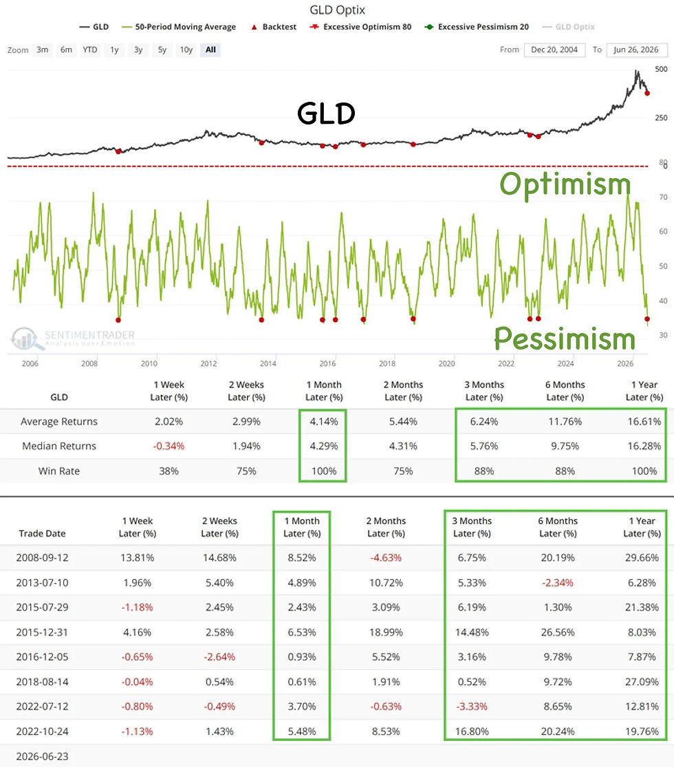 GLD gold sentiment chart from SentimenTrader showing investor pessimism at one of its lowest readings since 2006, with a forward returns table showing gold higher 100% of the time one month and one year later, averaging a 16.6% one year gain.