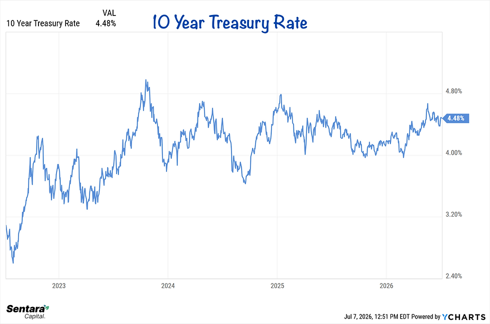 10 Year Treasury rate chart from 2023 to July 2026 showing the yield at 4.48%, still within the 4% to 4.6% range held for the past year and a half.
