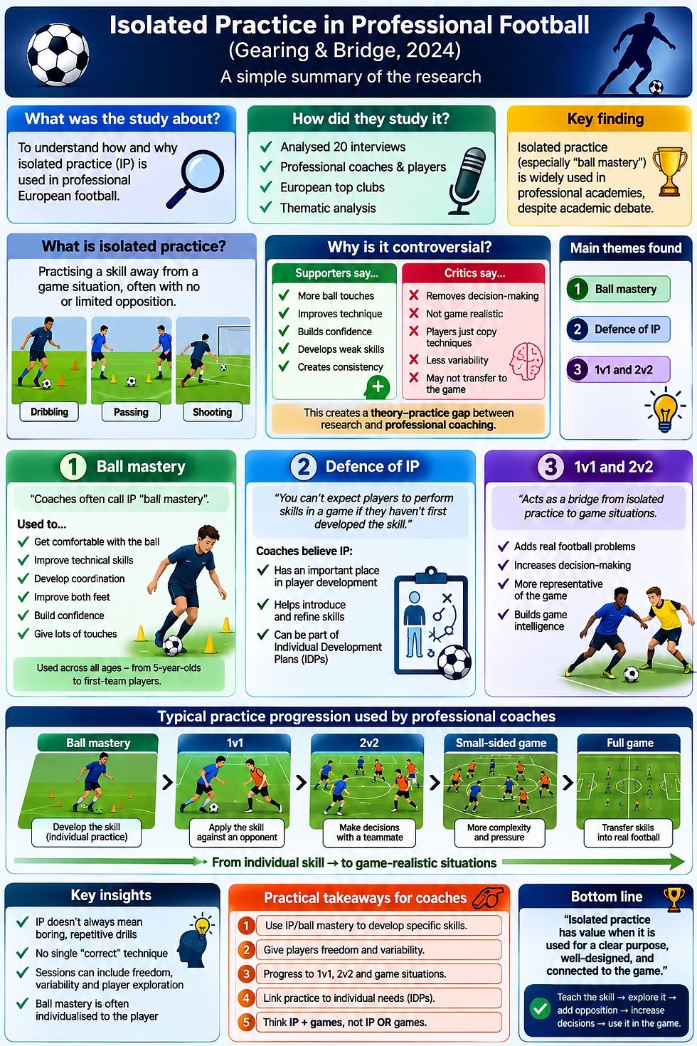 Is isolated practice effective in football? (Gearing & Bridge, 2024)