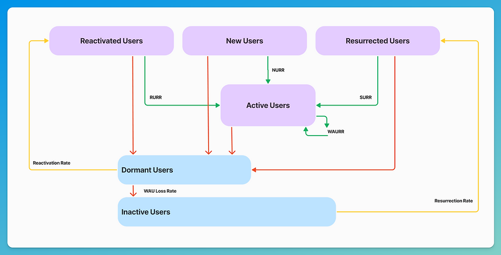 How we conceptualize weekly user state movements