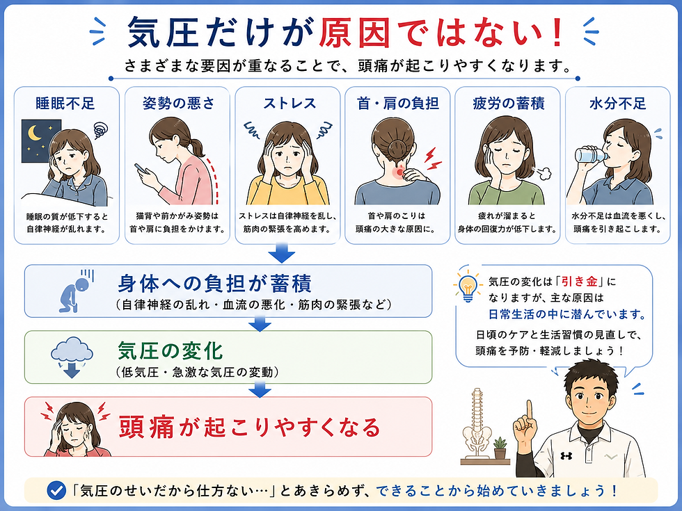 頭痛は気圧だけが原因ではない!睡眠不足・姿勢・ストレス・肩こり・疲労・水分不足を示す健康解説の図解。