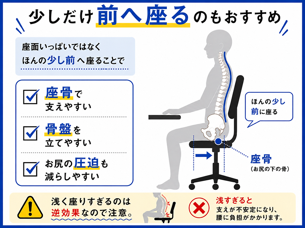 椅子に少し前へ座る姿勢を説明する日本語の図解。背骨と骨盤の模式図、チェック項目、注意喚起の赤い×と警告文がある。