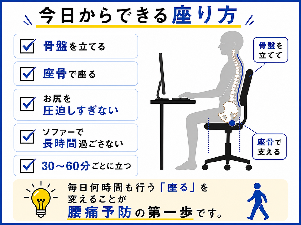 姿勢改善の図解。机で椅子に座る人の横に骨盤と背骨の模式図、左にチェック項目と「今日からできる座り方」、下に腰痛予防の説明。