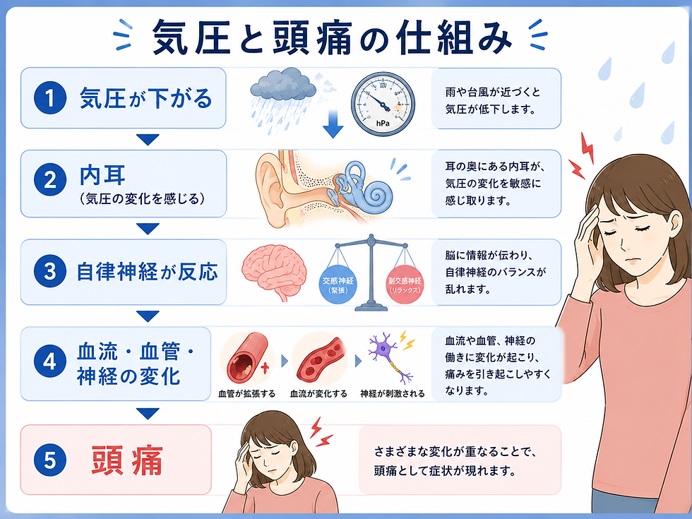 気圧と頭痛の仕組みを説明する日本語インフォグラフィック。雨雲や耳・脳・血管の図と、頭痛を抑える女性のイラスト。