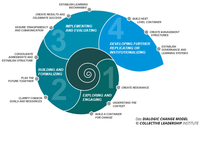 Multi Actor Approach Multi-actor Partnerships