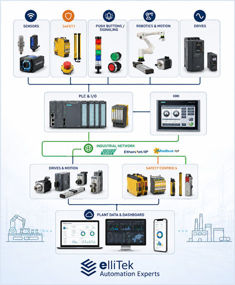 how industrial automation parts connect using sensors, safety,push buttons and signaling, robotics and motion, and drives
