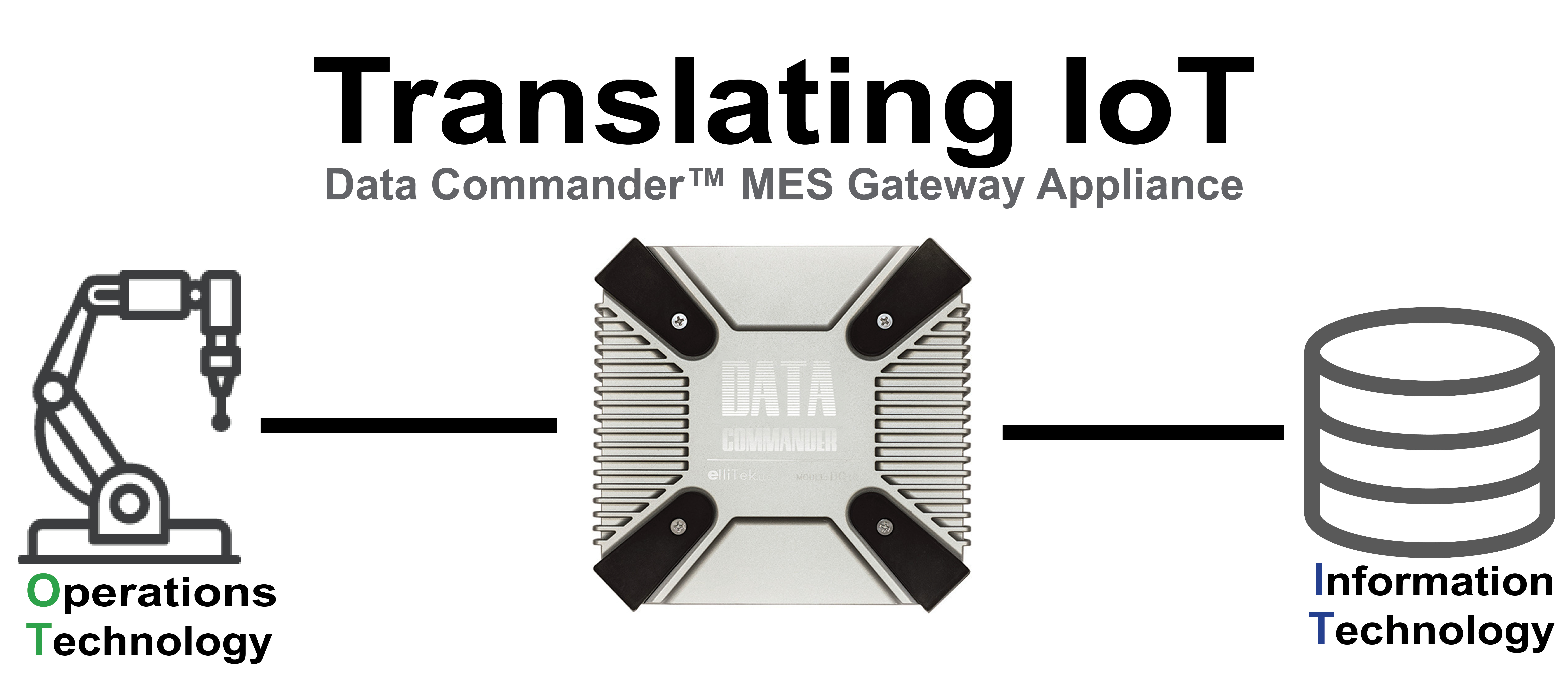 The Data Commander Connects Plcs To Sql