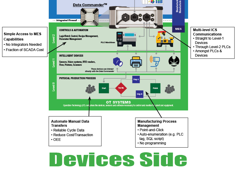 Data Commander's communication with Devices