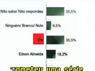 ESCÂNDALO ELEITORAL EM SIMÕES FILHO: Grupo político de Diógenes Tolentino e Del envolvido em suposta tentativa de fraude em pesquisa de intenção de voto
