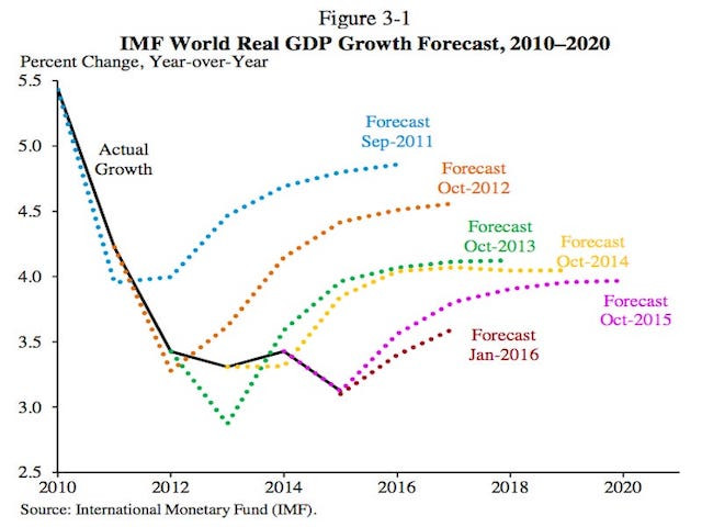 IMF DGP predictions are off the mark