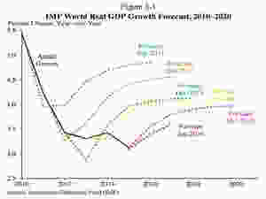 IMF DGP predictions are off the mark