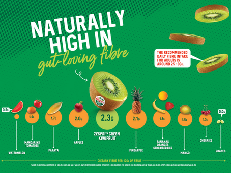 Another great reason to get your daily dose of kiwifruit