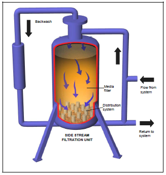 WATER TREATMENT/FLUSHING