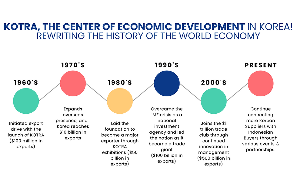 KOTRA History