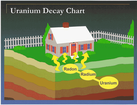 Uranium Decay