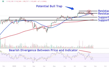 Key Bitcoin Levels to Monitor as Price Falls Below $110,000 for the First Time Since Early July