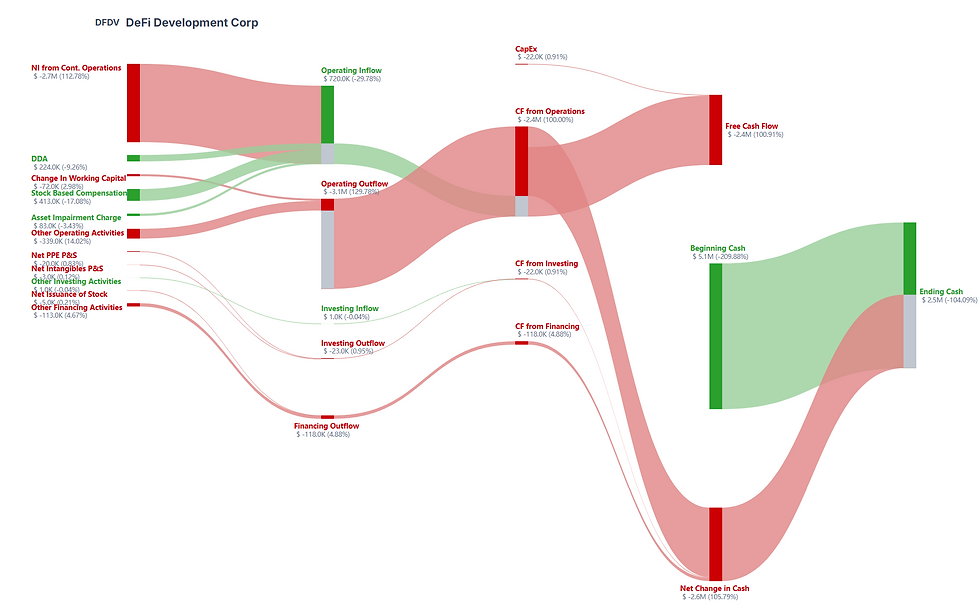 Cash flow analysis for DeFi Development Corp depicts operating inflows and outflows, investments, and financing, highlighting a net decrease in cash flow of $2.6M. Ending cash balance stands at $2.5M from a start of $5.1M, with notable impacts from operational and financing activities.