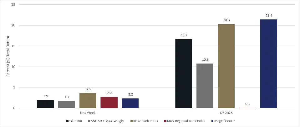 Bar chart illustrating the total return percentages for different indices over the last week and Q3 2025, highlighting strong performances from the "Magnificent 7" and the S&P 500 during Q3 2025.