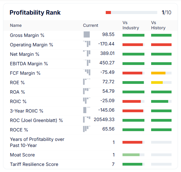 Profitability Analysis: While the gross margin is robust at 98.55%, the company struggles with negative operating and free cash flow margins. Notably, ROIC and 3-year ROIIC are significantly below industry standards, while the exceptional ROC (Joel Greenblatt) stands out. Despite only one profitable year in the past decade, moat and tariff resilience scores are positive.