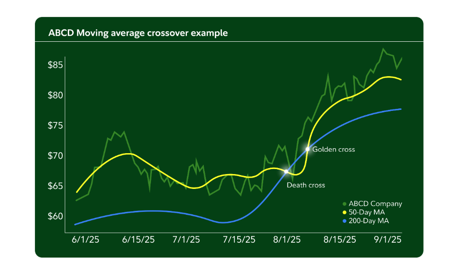 Stock chart for ABCD Company highlighting the 50-day and 200-day moving average crossovers, with "Death cross" and "Golden cross" events marked between June and September 2025.