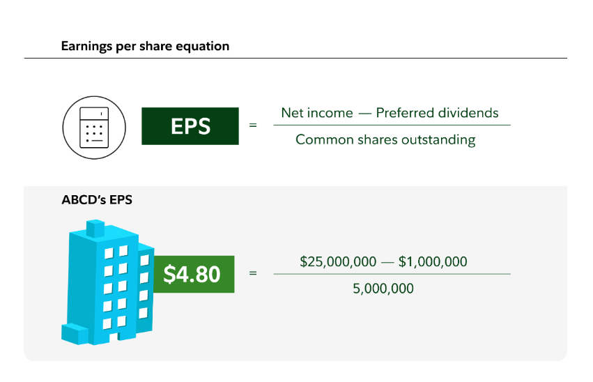 Calculation of EPS for company ABCD shows $4.80, derived from $25 million in net income, $1 million in preferred dividends, and 5 million common shares outstanding.