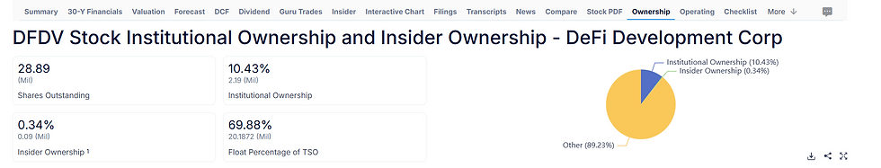 Breakdown of DFDV Stock Ownership: 10.43% Institutional, 0.34% Insider, and 89.23% Other, with 28.89 million shares outstanding.