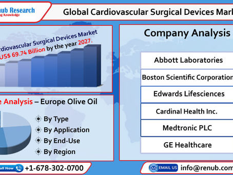Cardiovascular Surgical Devices Market Size, Global Forecast 2022-2027