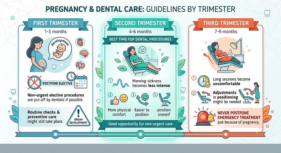 Pregnancy dental care - guidelines