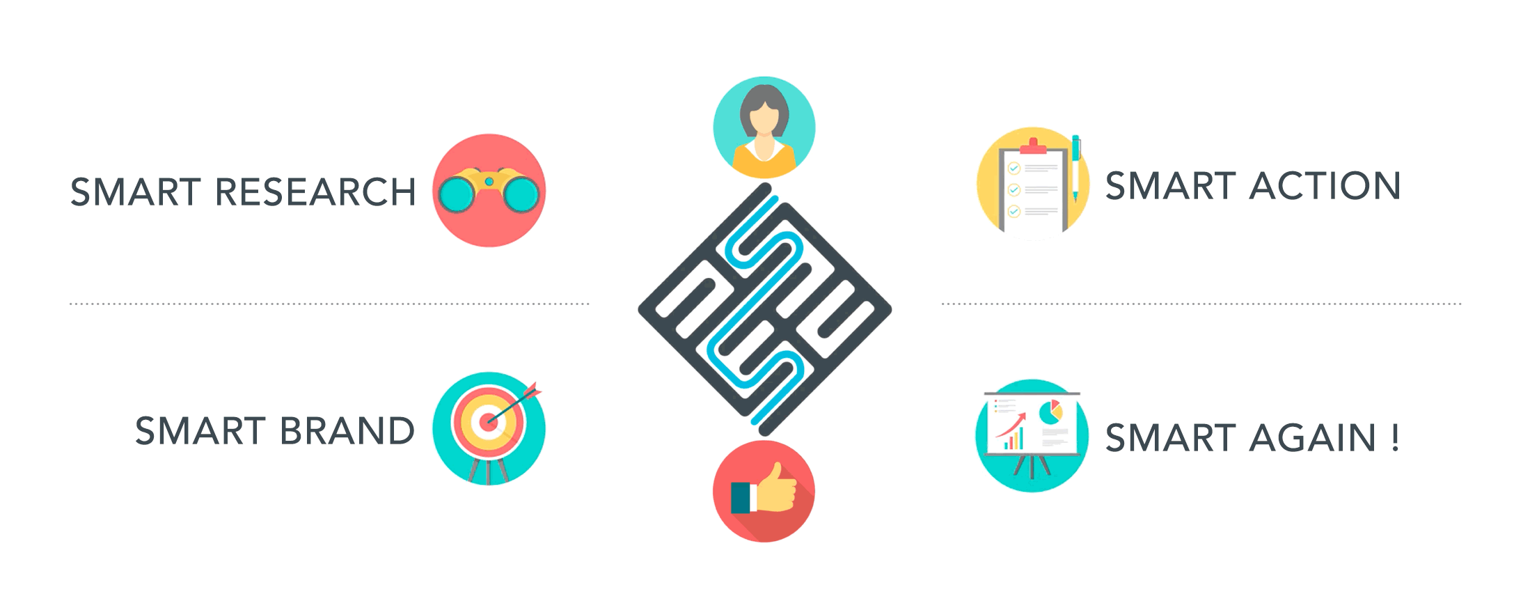 Méthodologie de travail de l'agence de shopper marketing Smart Shopper