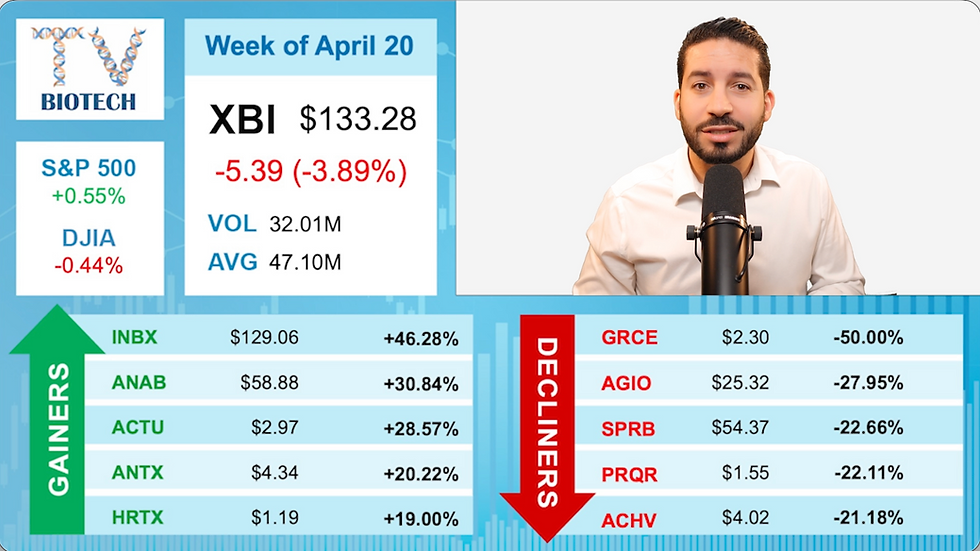 Biotech's movers for the week of April 20th and a look head at a busy Monday morning for the sector next week