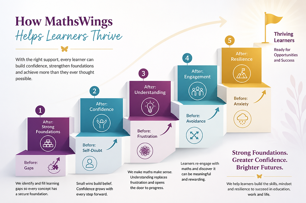 MathsWings 5-step upward staircase journey infographic ending in Thriving Learners