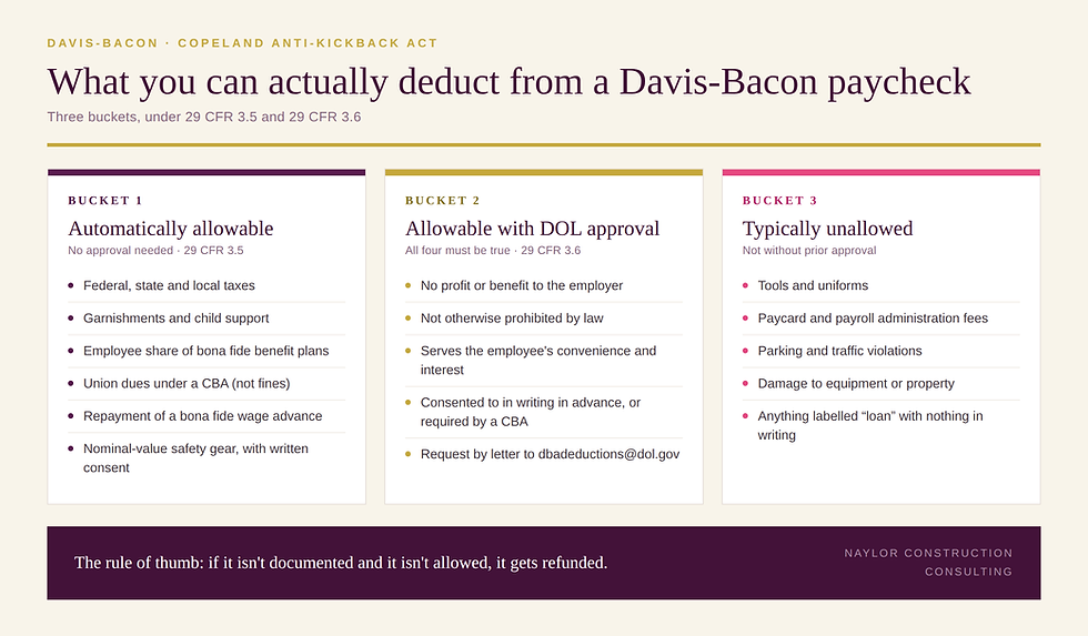 What You Can Actually Deduct From a Davis-Bacon Paycheck