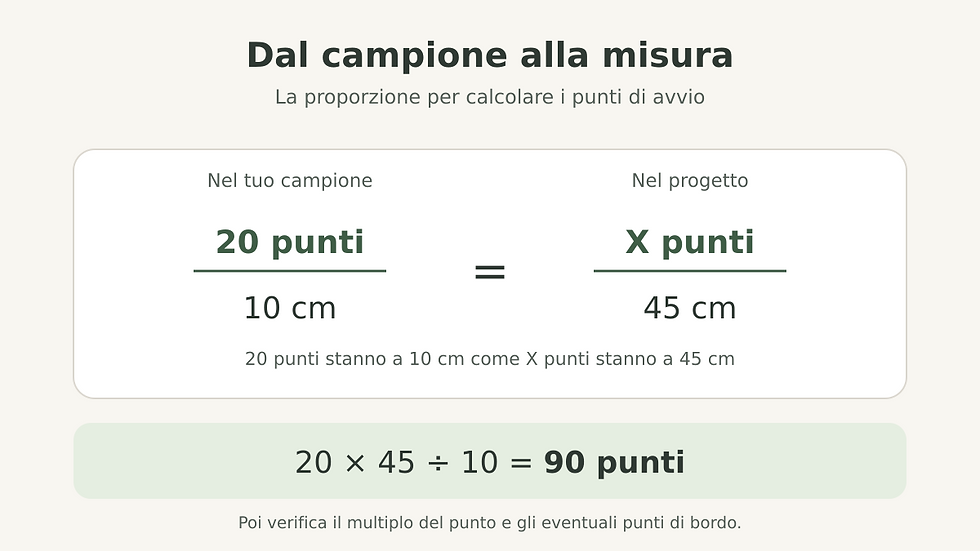 Calcolo dei punti di avvio: con 20 punti in 10 cm servono 90 punti per ottenere una larghezza teorica di 45 cm.