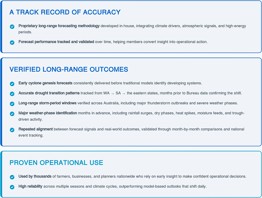 A track record of accuracy and verified long-range outcomes, proven operational use, long-range weather forecasts.