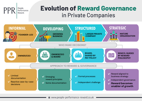 Reward Governance in Private Companies: When Flexibility Becomes A Risk